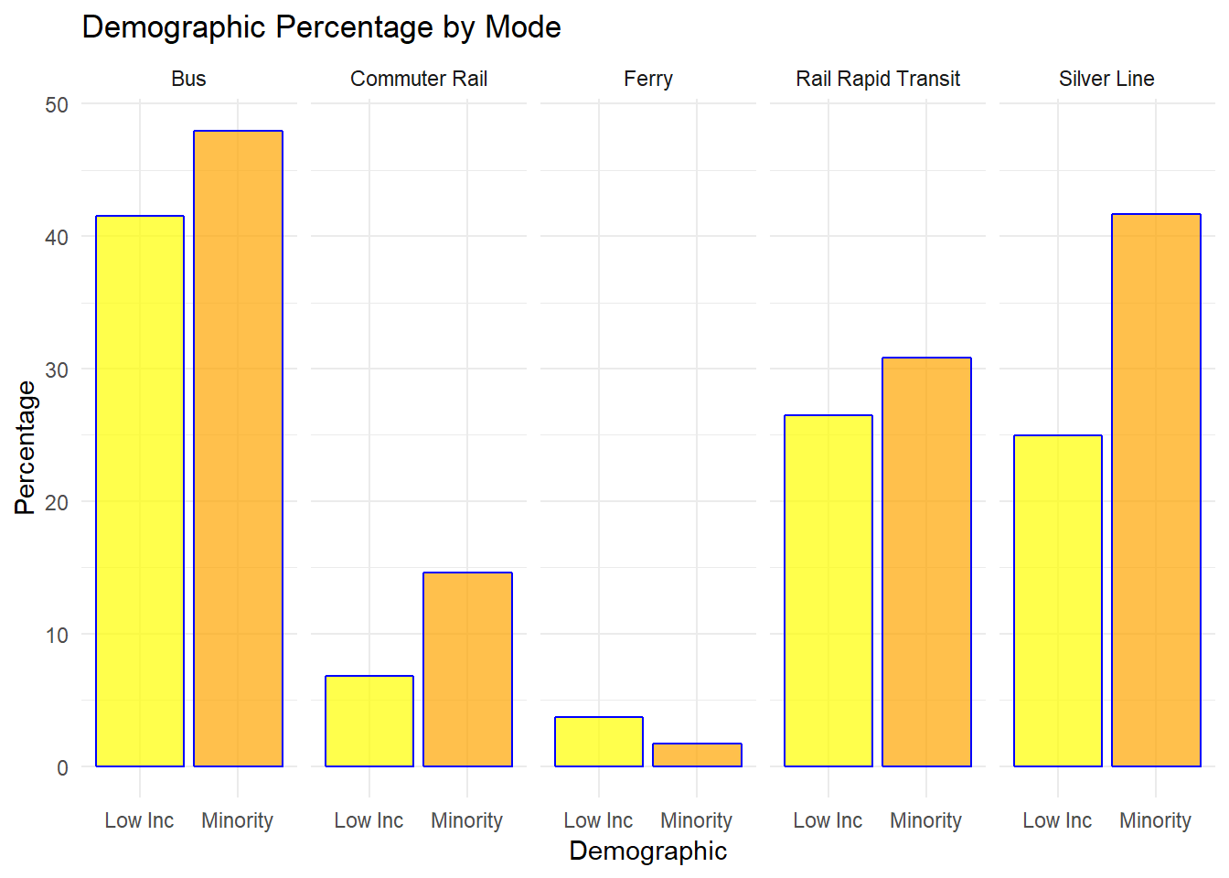 Column graph of demographic percentage by transit mode.